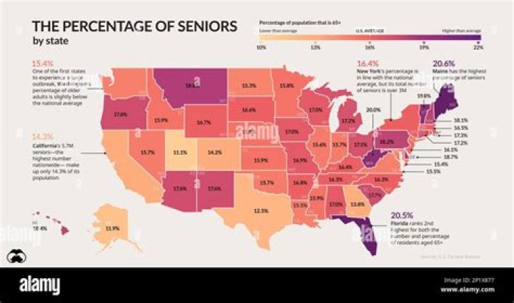 What percent of the US population is over 75 years old?