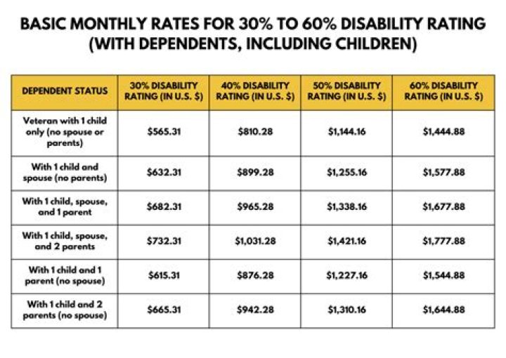 What percentage do you receive on disability?
