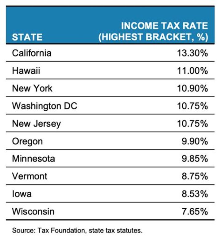 What percentage is VA state income tax?