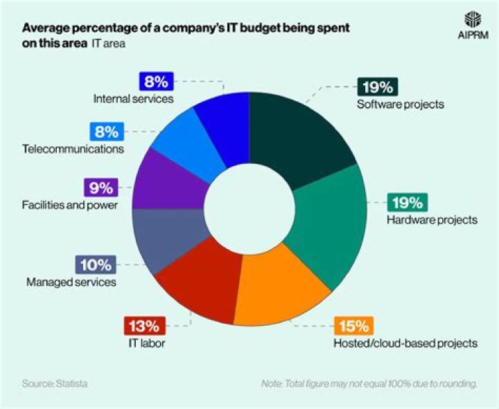 What percentage of companies offer benefits?