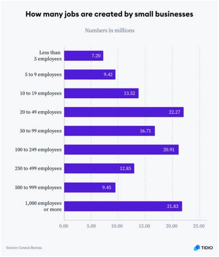 What percentage of new jobs are created by small business?