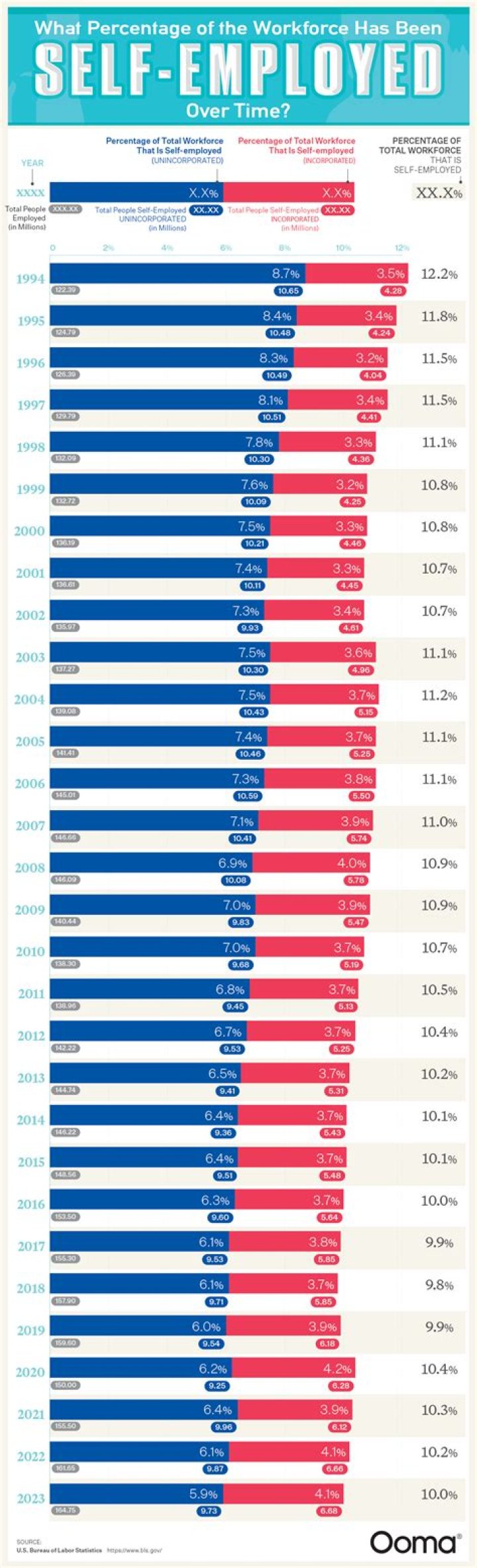 What percentage of self-employed get audited?