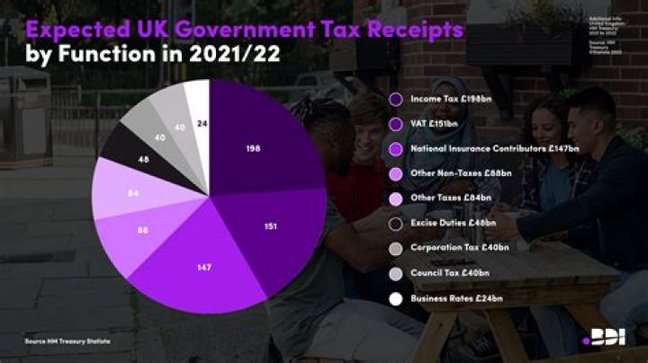 What percentage of tax goes to NASA?