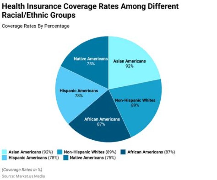 What percentage of workers have health care insurance as an employee benefit?