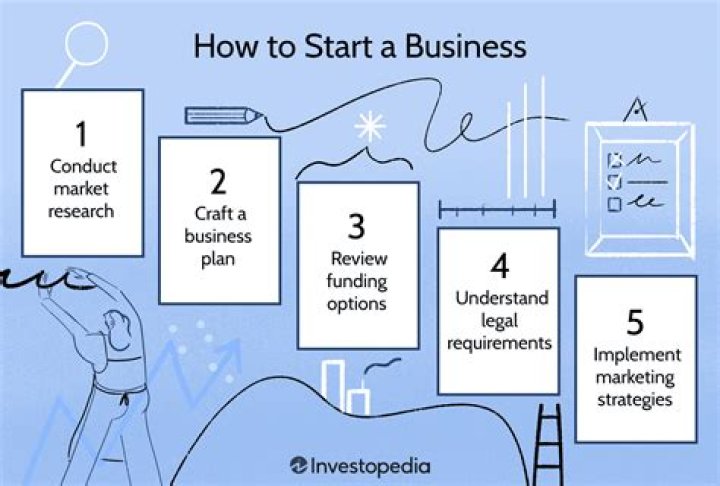 What planning and preparation should be done before starting a business?