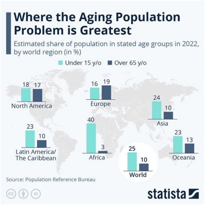 What proportion of the population is over 65?