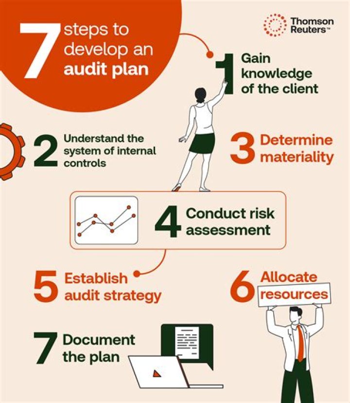 What should an audit plan include?