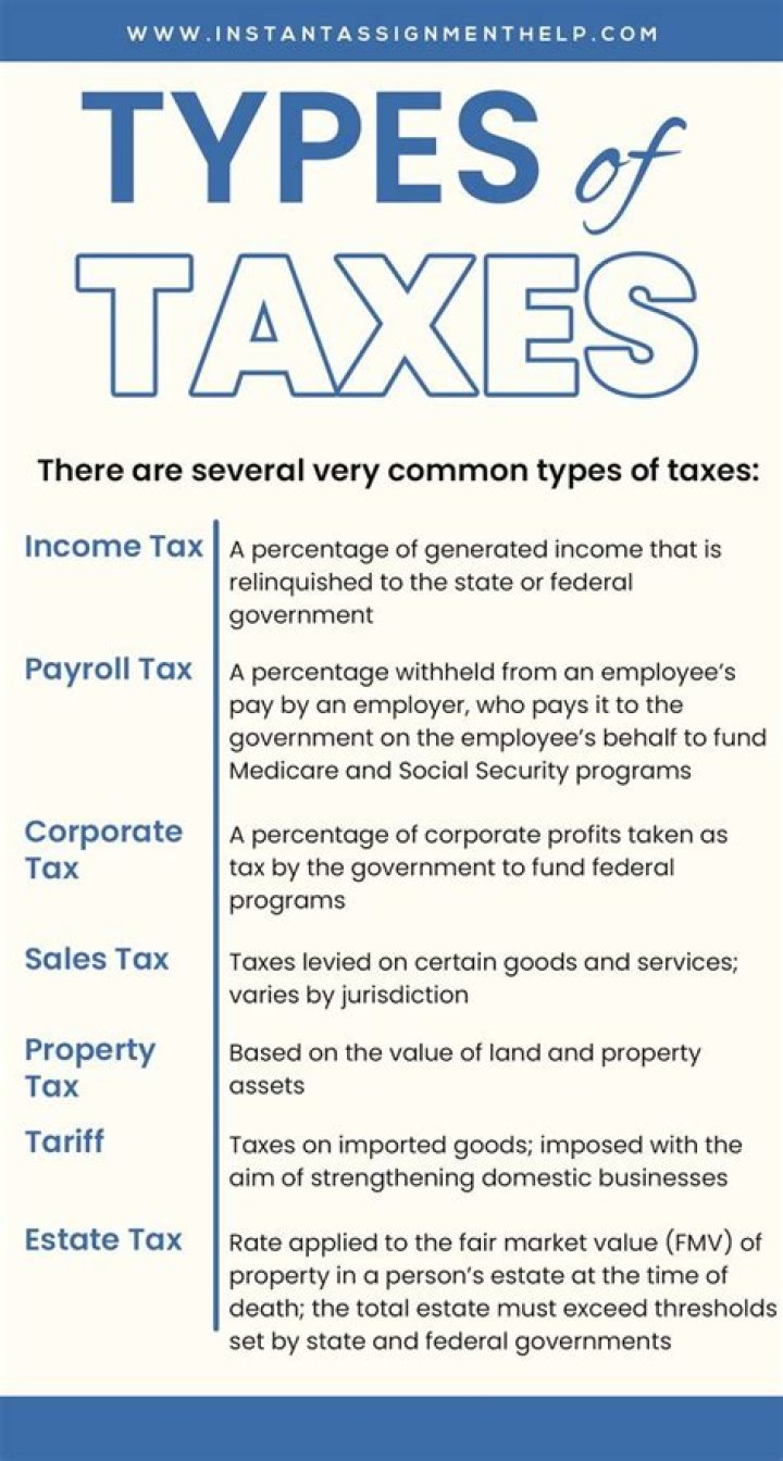What tax is levied by the states on the purchase of most products?