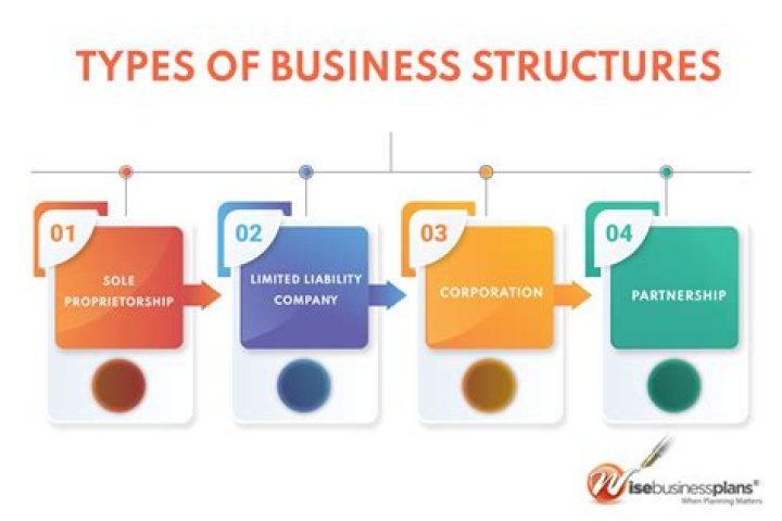 What type of business is construction?