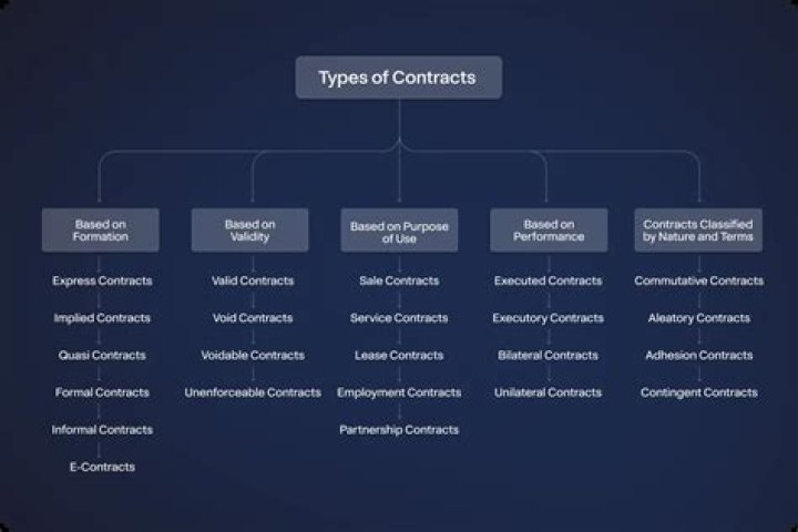 What type of contracts are sports contracts?