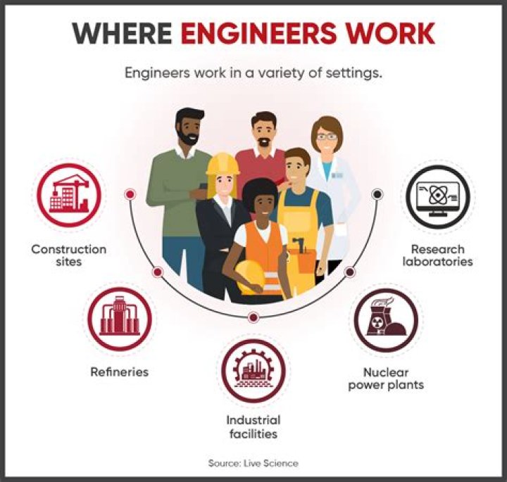 What type of engineers work on bridges?