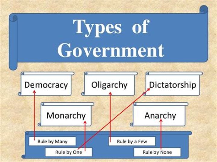 What type of government is ruled by a monarch?
