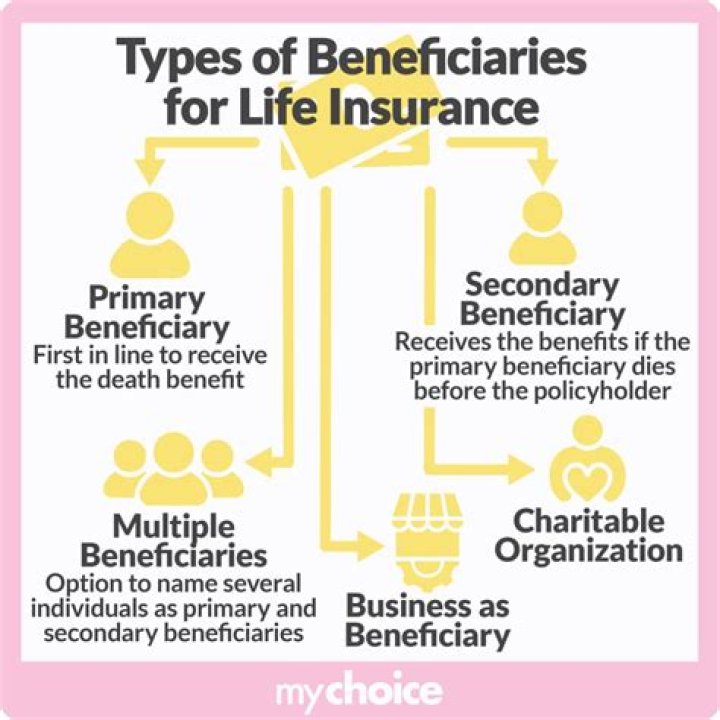 What types of beneficiaries in an insurance policy?
