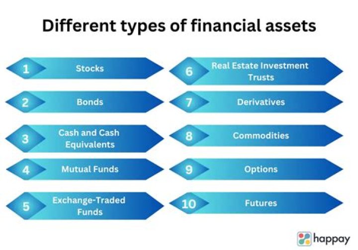 What types of financial assets do people hold?