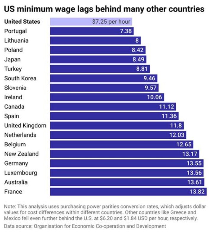 What was minimum wage in the 70?