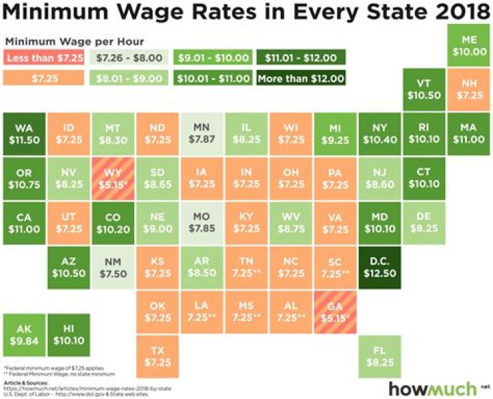 What was NYS minimum wage in 2005?