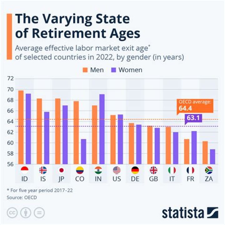 What was retirement age in 2008?