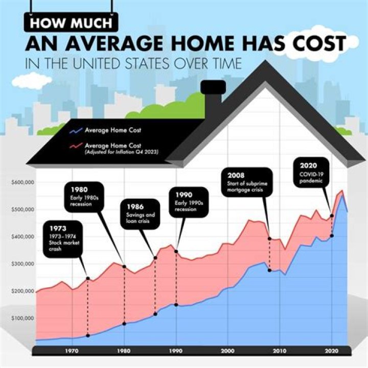 What was the average house price in 1999?