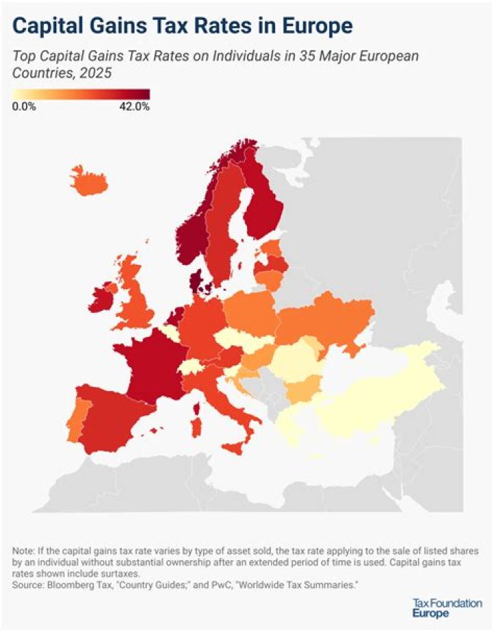 What was the capital gains tax rate in 1995?