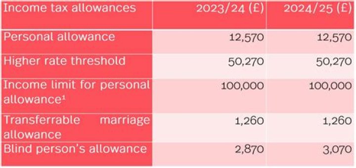 What was the personal tax allowance for last year?