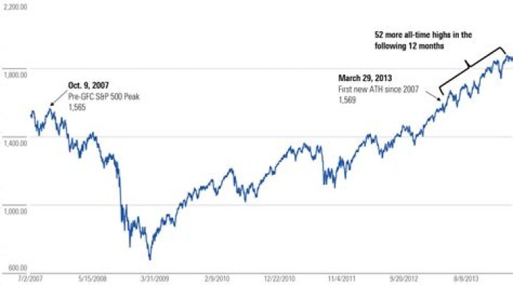 What was the stock market in 2007?