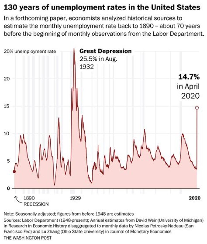 What was the unemployment rate during 2009?