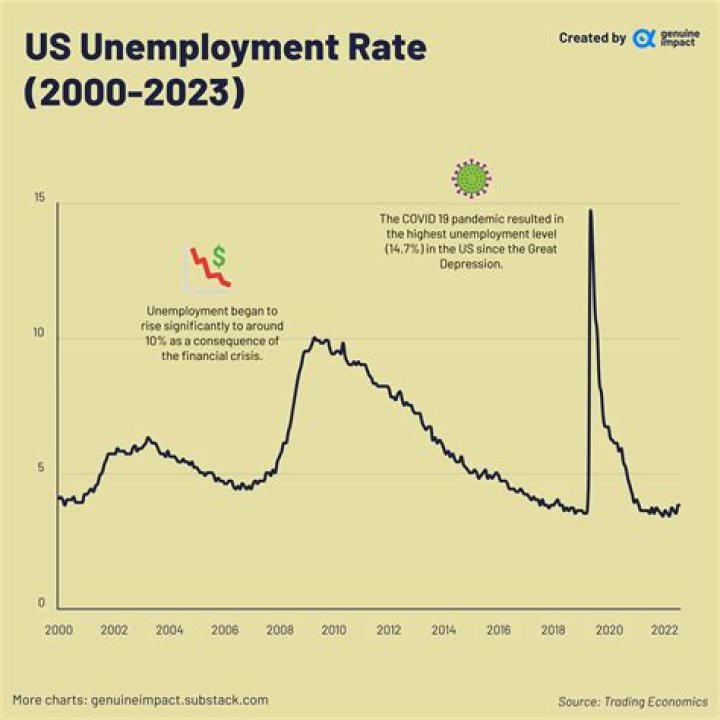 What was unemployment in 2005?