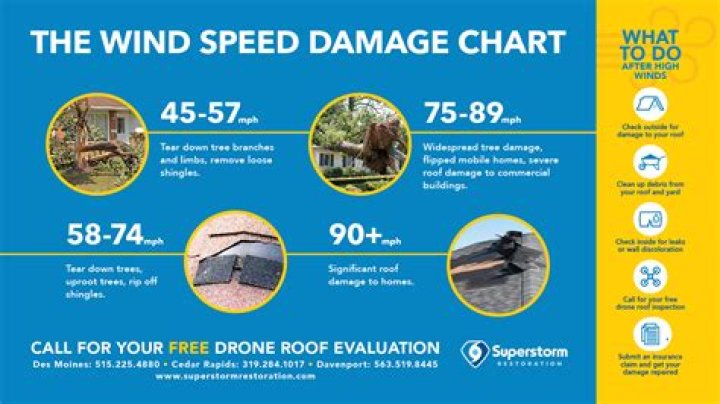 What wind speed causes home damage?