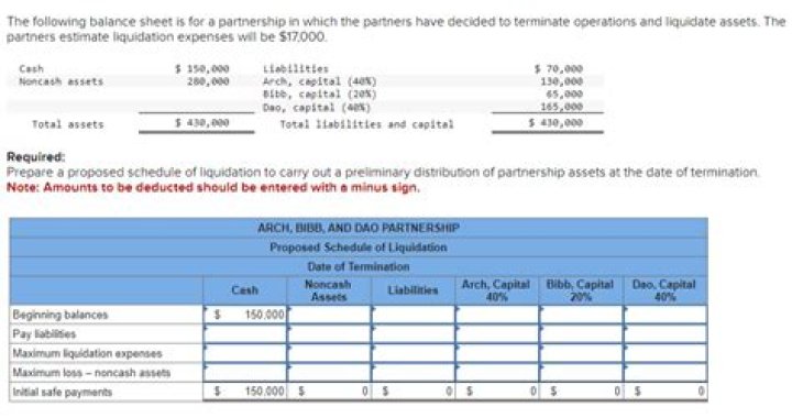 When a partnership is liquidated cash should be distributed to partners?