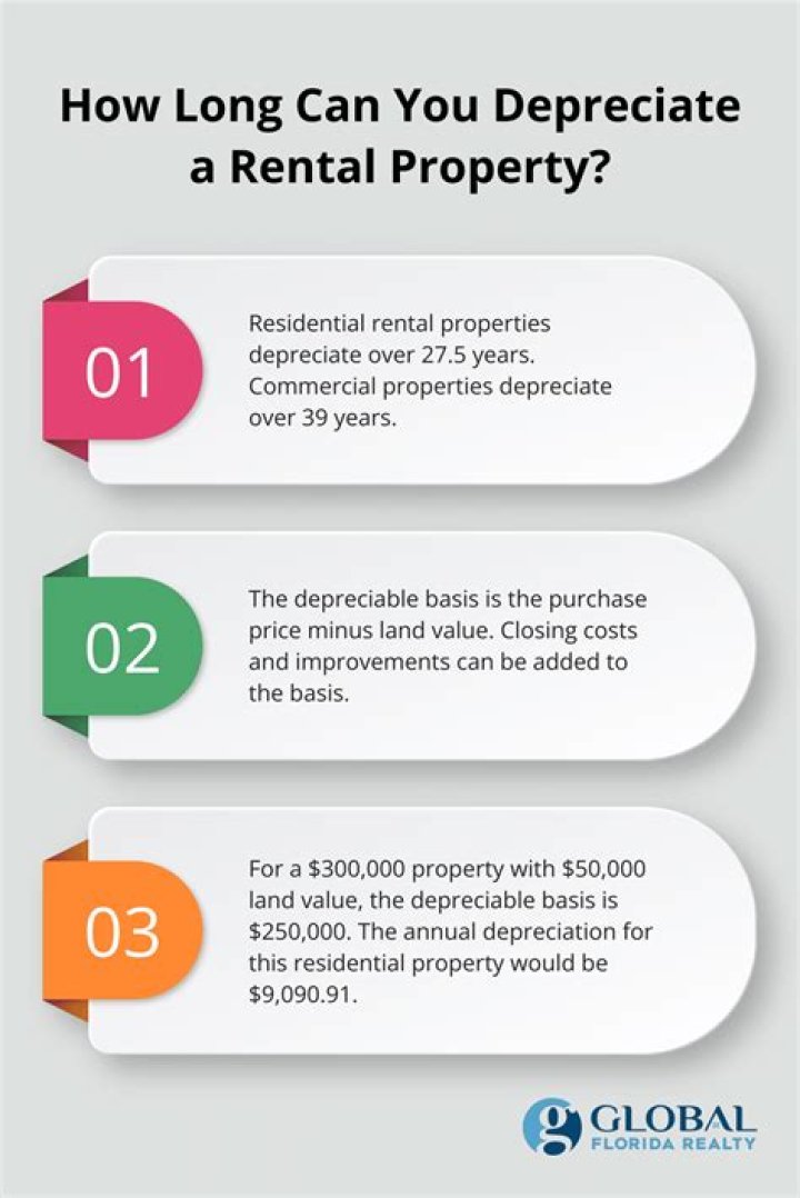 When can you depreciate a rental property?