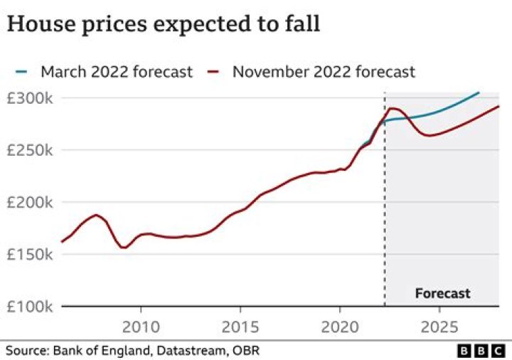 When did house prices fall in 2008?