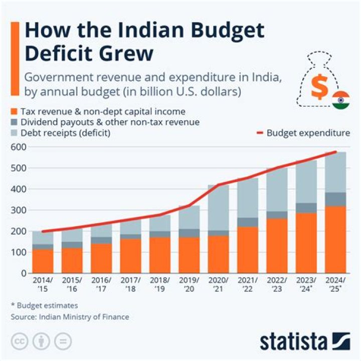 When govt budget is announced?
