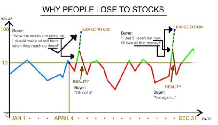 When stocks fall do you lose money?