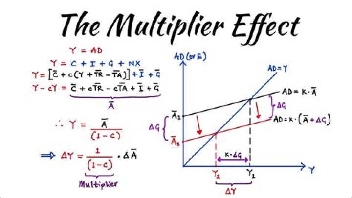 When the tax rate increases the size of the multiplier effect?