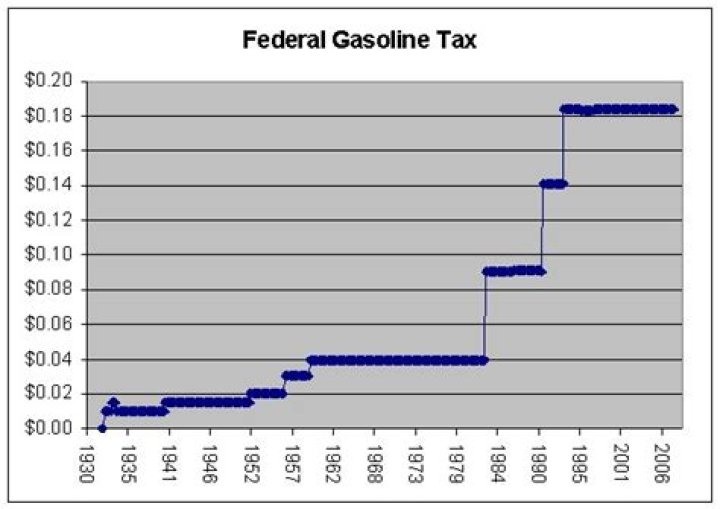 When was the federal gas tax last raised?