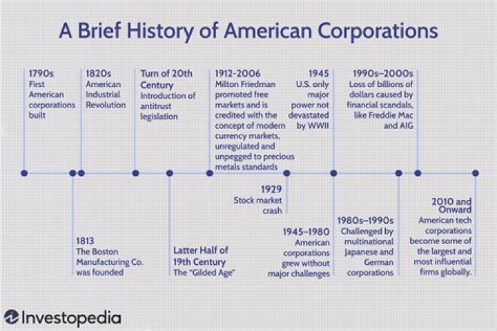 When was the first corporation founded?