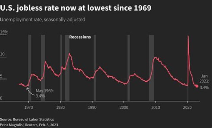 When was unemployment first recorded?