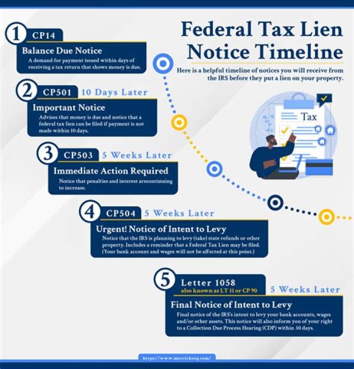 Where are federal tax liens recorded?