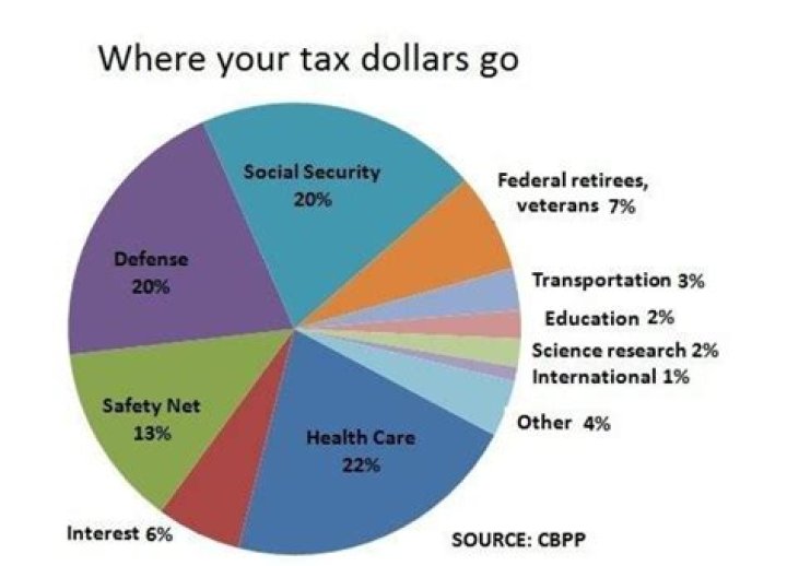 Where does most of the federal tax money go towards?