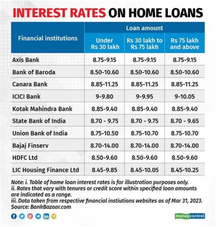 Which bank has minimum interest rate on loan?