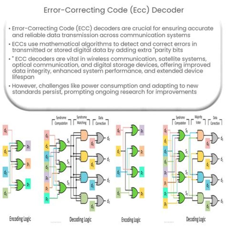 Which codes are used in correcting errors?