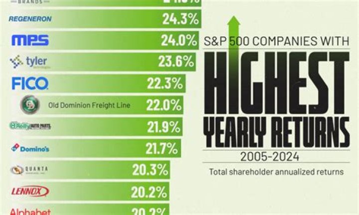 Which company has highest number of shares?