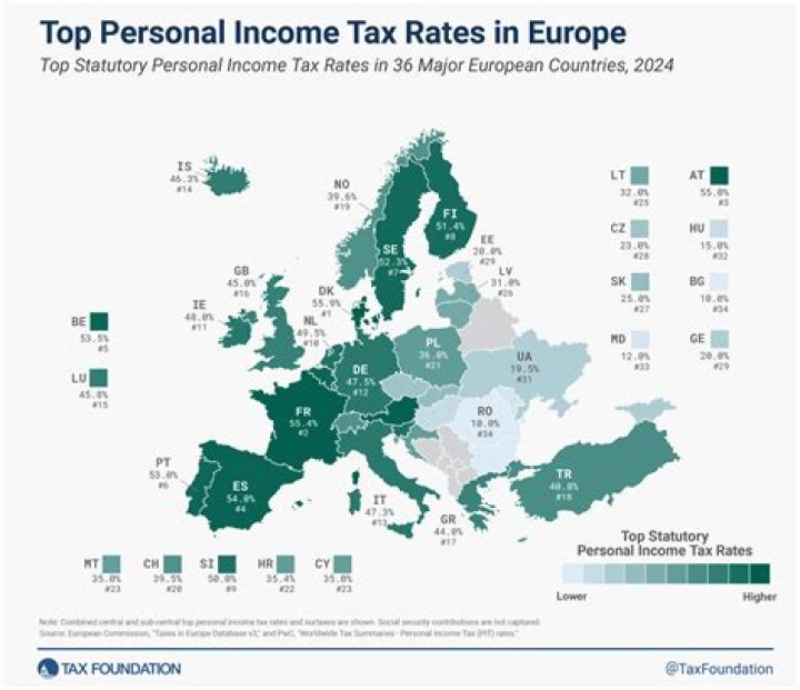 Which country collects the highest tax?