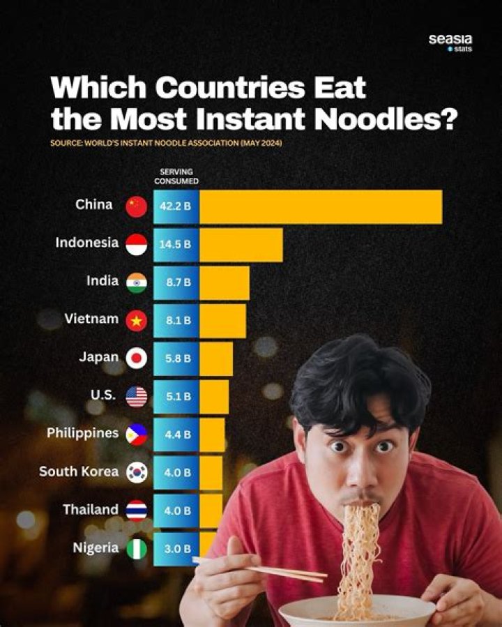 Which country eats least sugar?