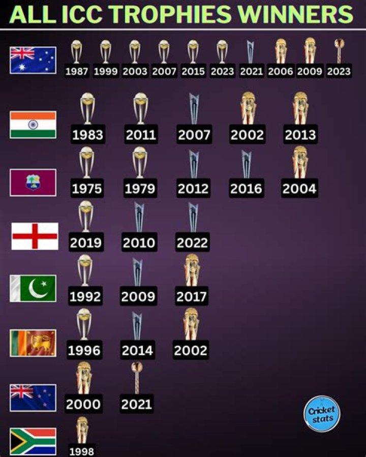 Which cricket team has most loyal fans?