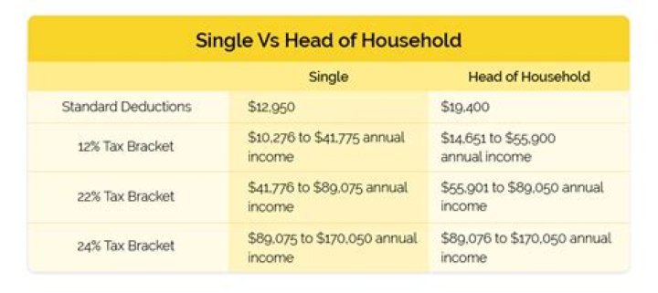 Which deducts more single or head of household?