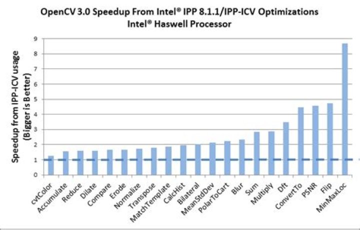 Which is faster MATLAB or C++?