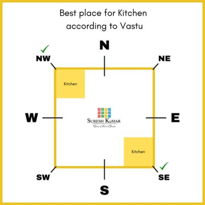 Which is the best direction for kitchen?