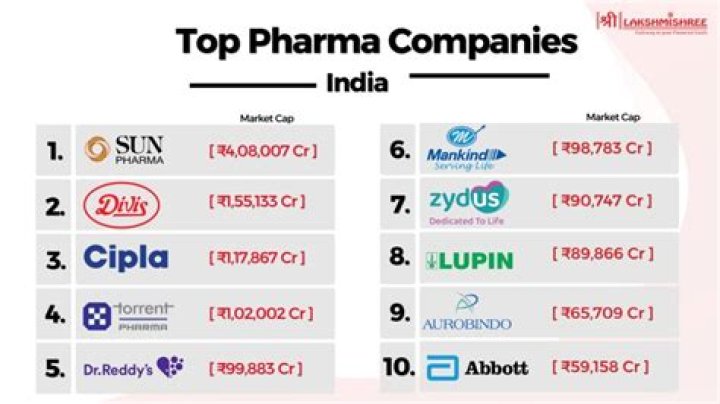 Which is the No 1 pharma company in India?