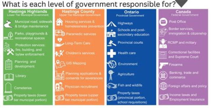 Which level of government is responsible for collecting taxes?